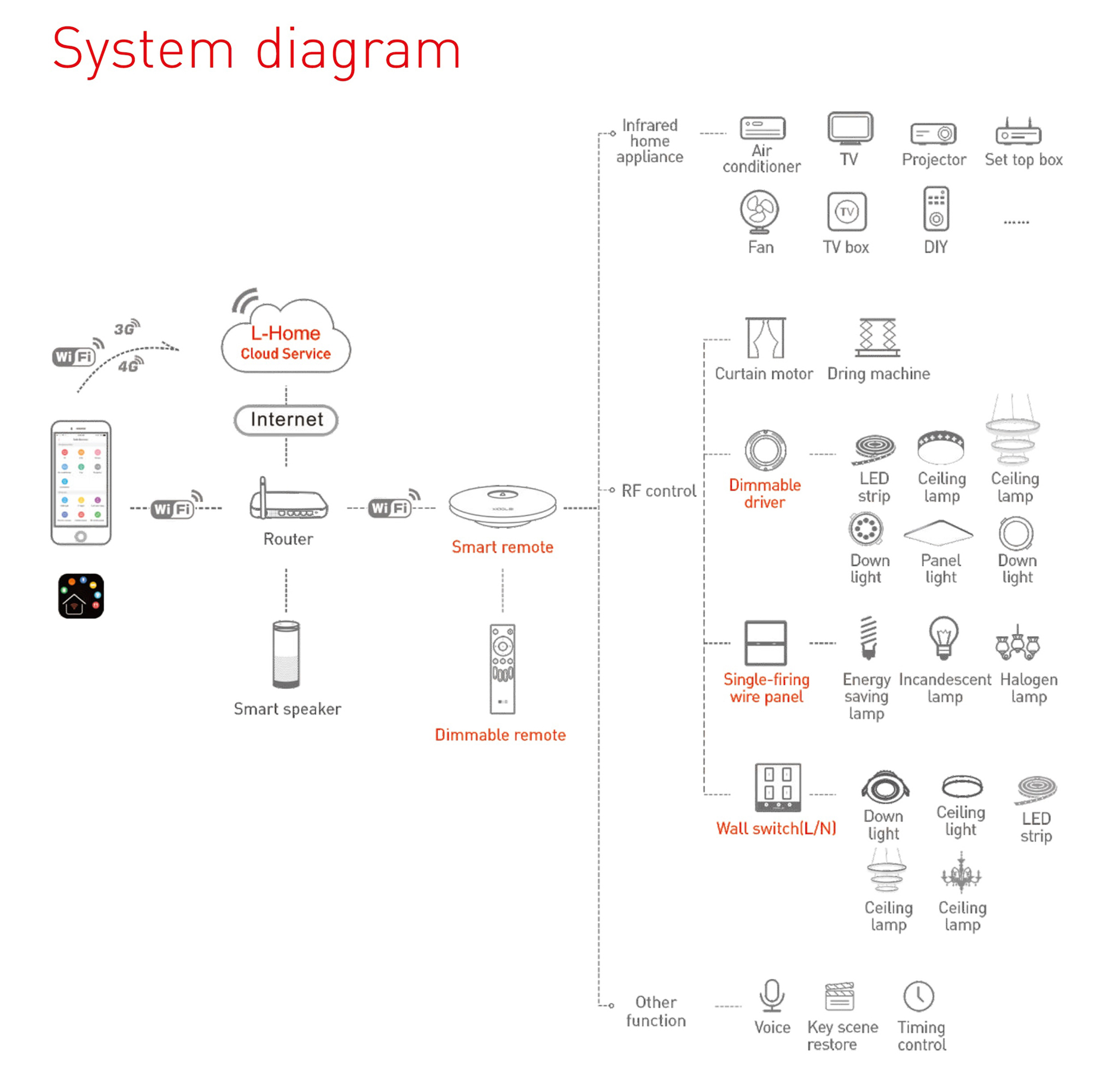 Smart Remote with gateway, Wi-Fi to Infrared. Real-time remote control via LAN or WiFi,3G/4G network. IR-WF-B  LTECH Gateway